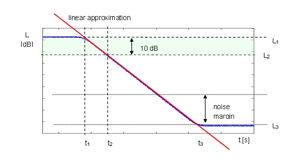 EDT method RT60