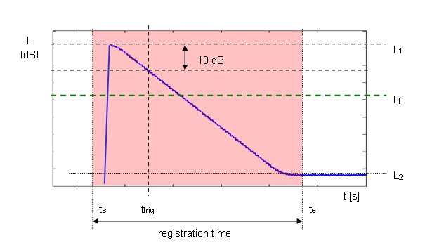 Impulse method RT60