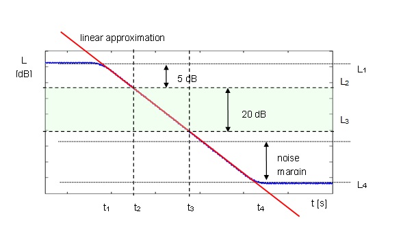 RT20 method RT60