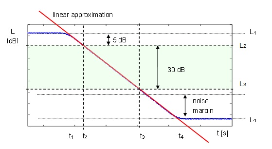 RT30 method RT60