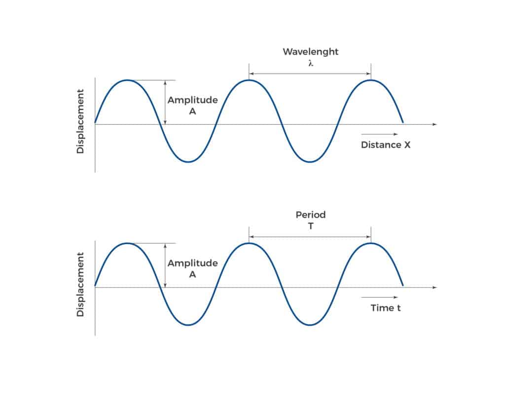 acoustic waves