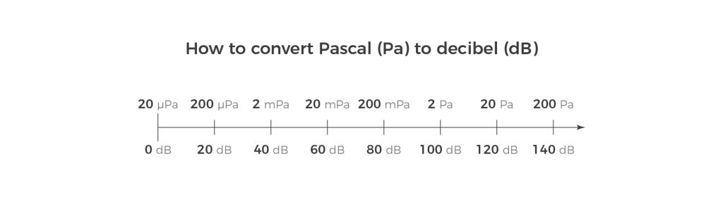 How to convert Pascal Pa to decibel dB